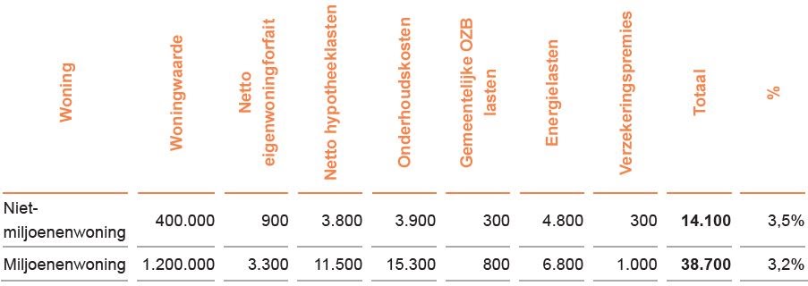 Lijngrafiek voor het eigenwoningforfait die begint bij woningen met een WOZ-waarde van 300.000 euro met een eigenwoningforfait van nog geen 2.000 euro. De lijn loopt tot een WOZ-waarde van 1,10 miljoen euro redelijk gestaag op naar ongeveer 4.500 euro, waarna de stijging fors toeneemt en bij woningen van 1,5 miljoen euro op bijna 14.000 euro uitkomt.